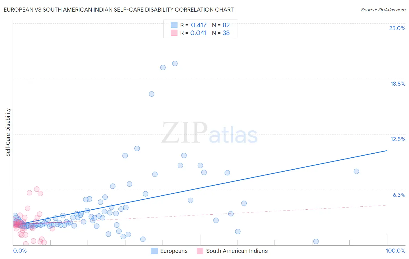 European vs South American Indian Self-Care Disability