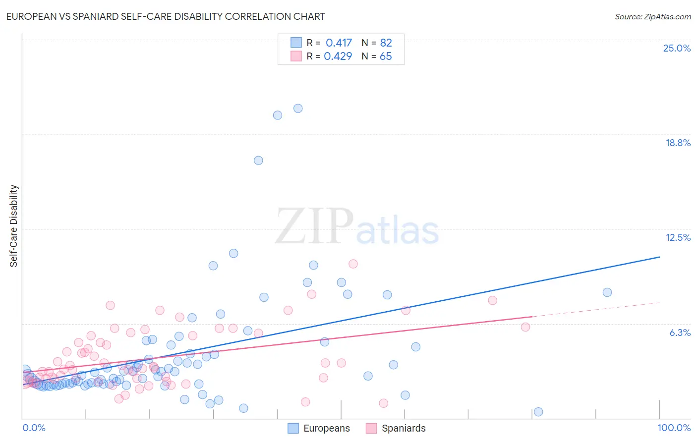 European vs Spaniard Self-Care Disability