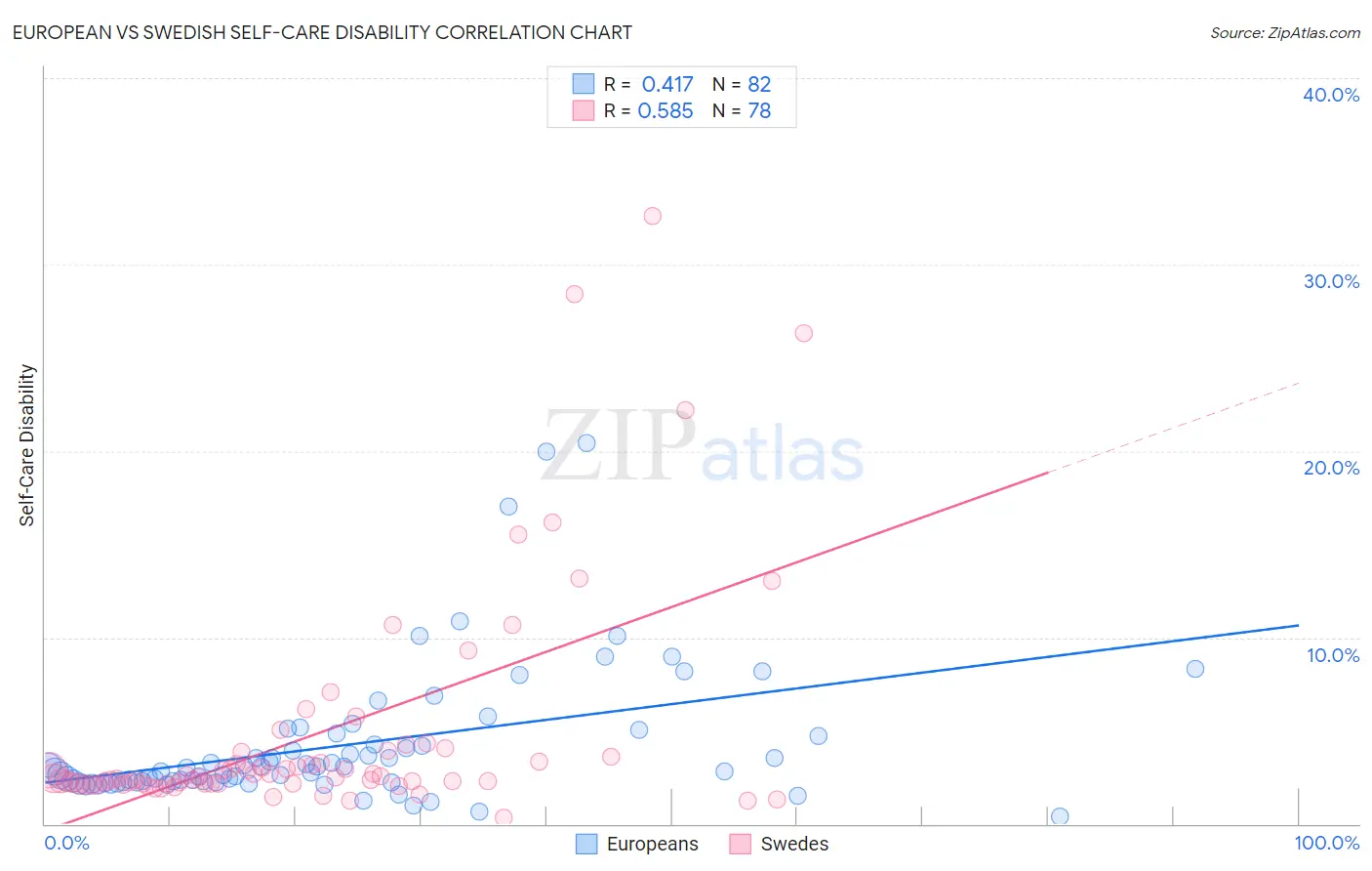 European vs Swedish Self-Care Disability