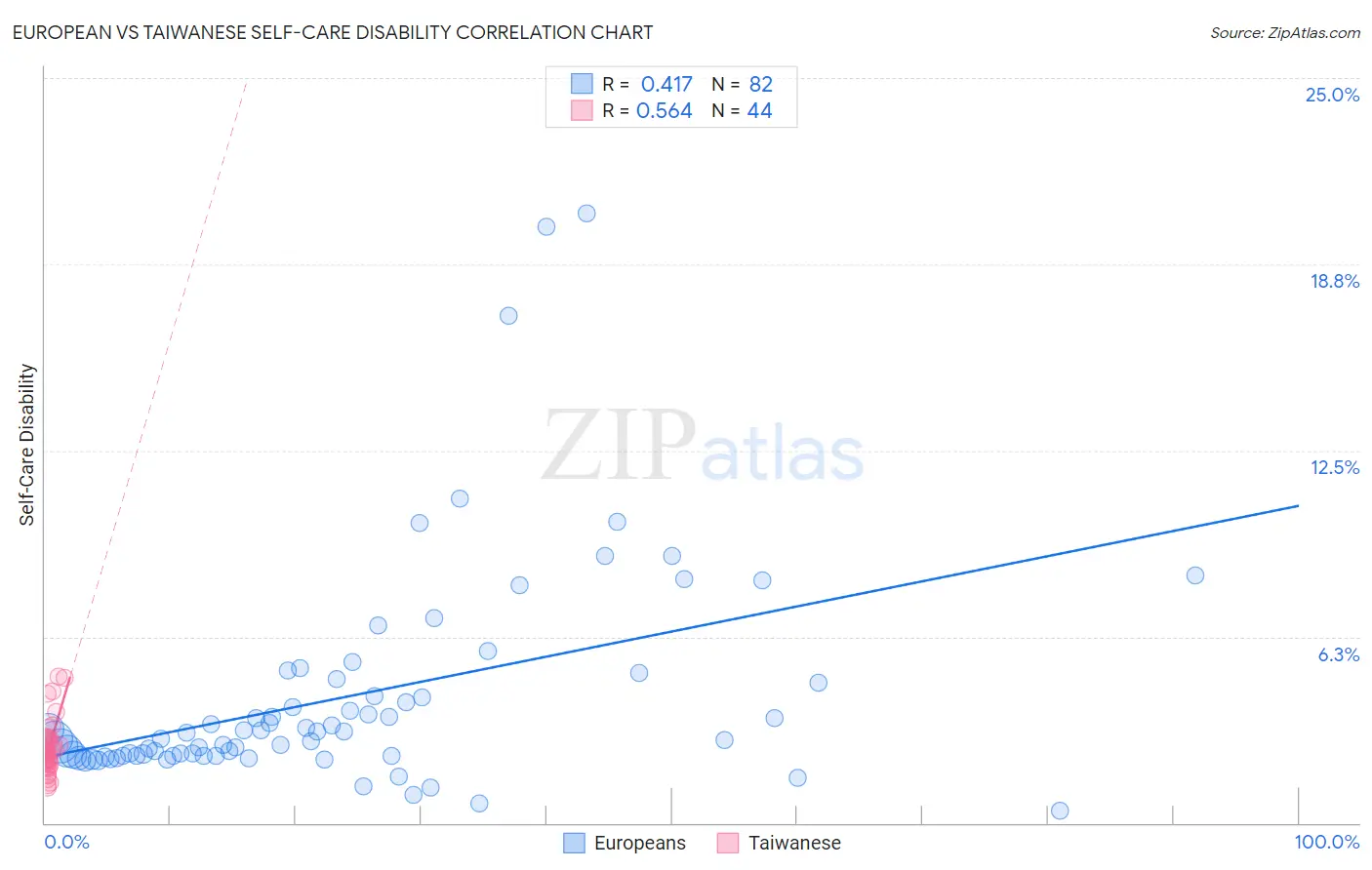 European vs Taiwanese Self-Care Disability