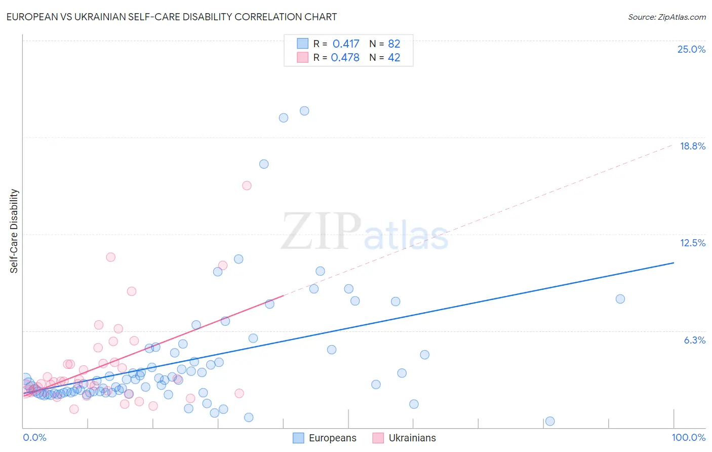 European vs Ukrainian Self-Care Disability
