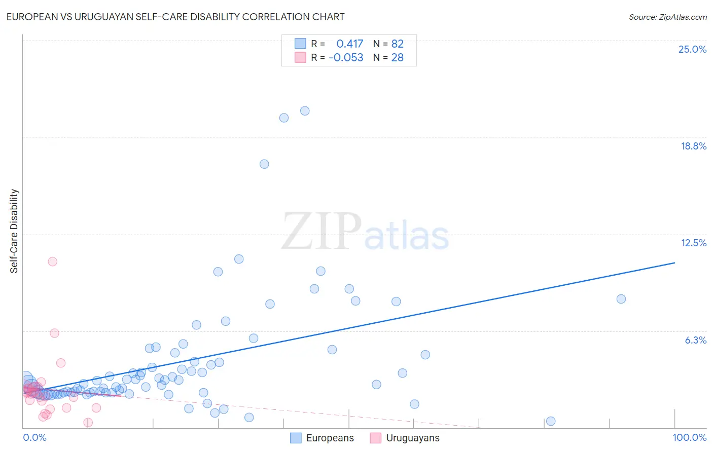 European vs Uruguayan Self-Care Disability