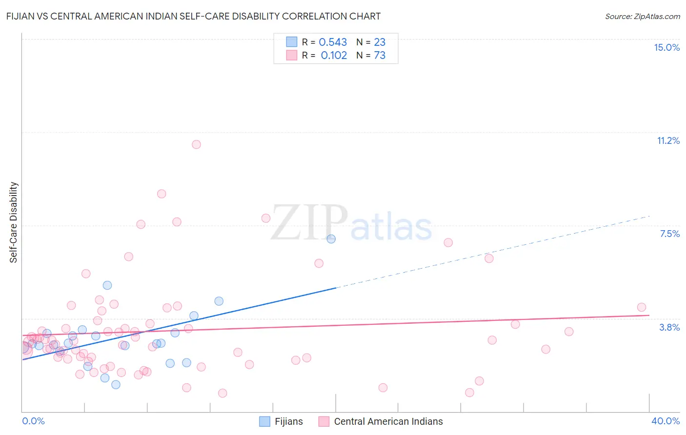 Fijian vs Central American Indian Self-Care Disability