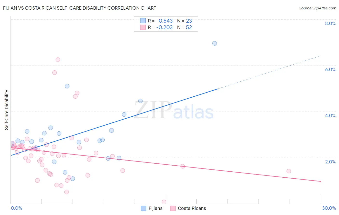 Fijian vs Costa Rican Self-Care Disability