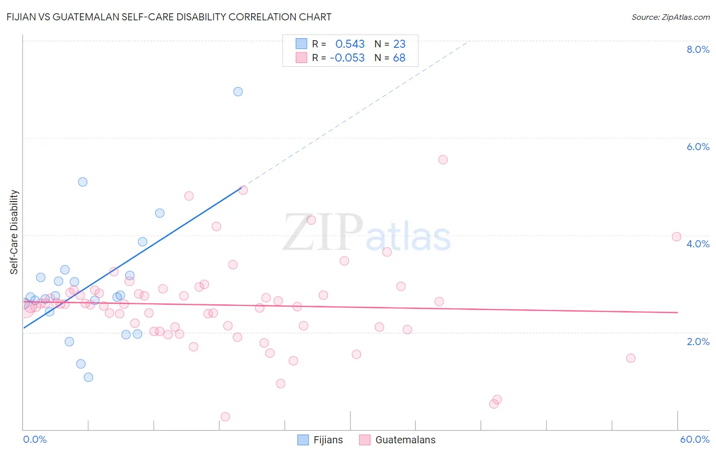 Fijian vs Guatemalan Self-Care Disability