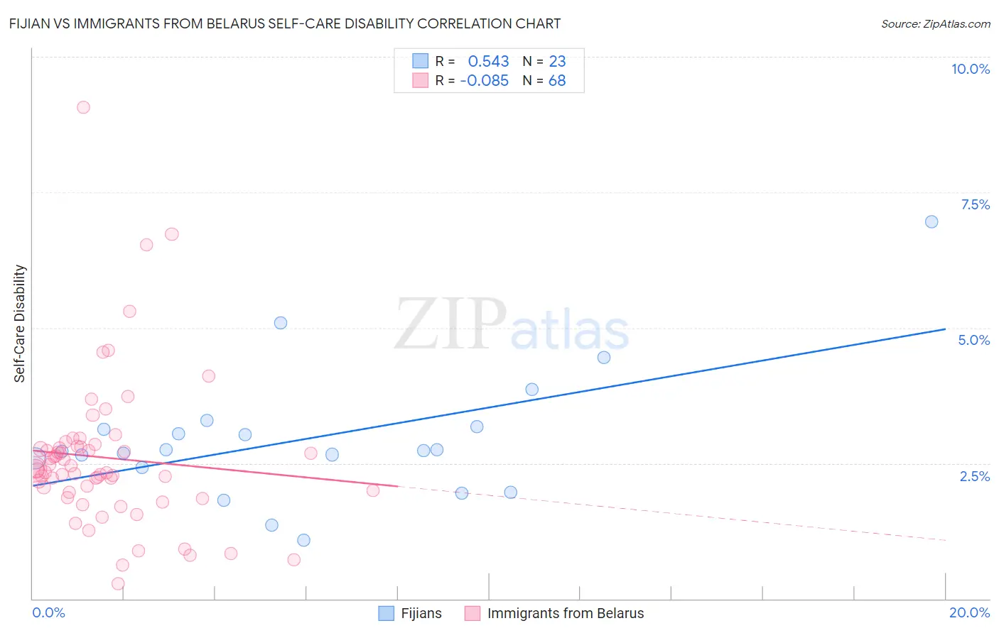 Fijian vs Immigrants from Belarus Self-Care Disability
