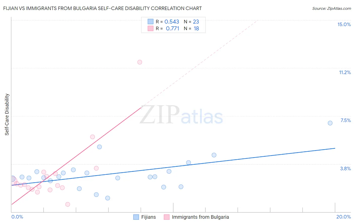 Fijian vs Immigrants from Bulgaria Self-Care Disability