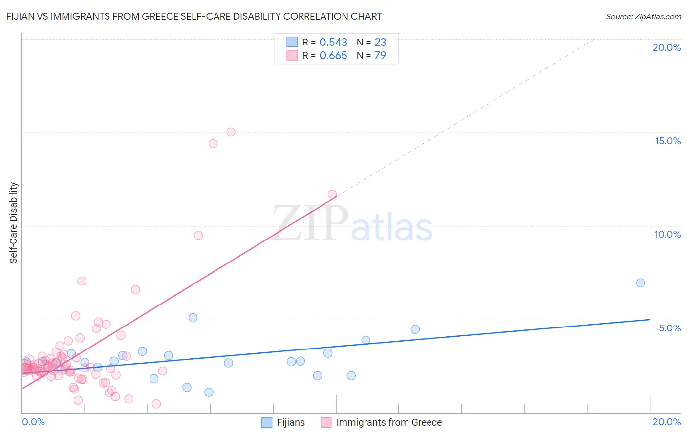 Fijian vs Immigrants from Greece Self-Care Disability