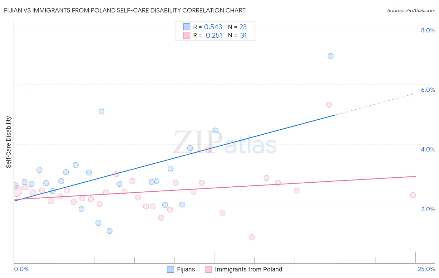 Fijian vs Immigrants from Poland Self-Care Disability