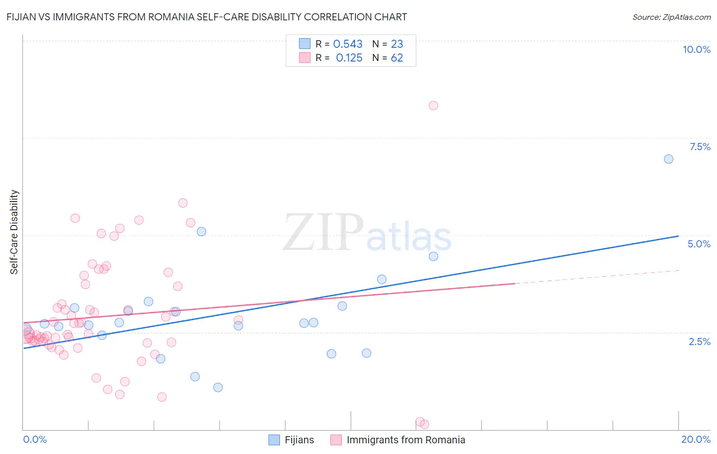 Fijian vs Immigrants from Romania Self-Care Disability