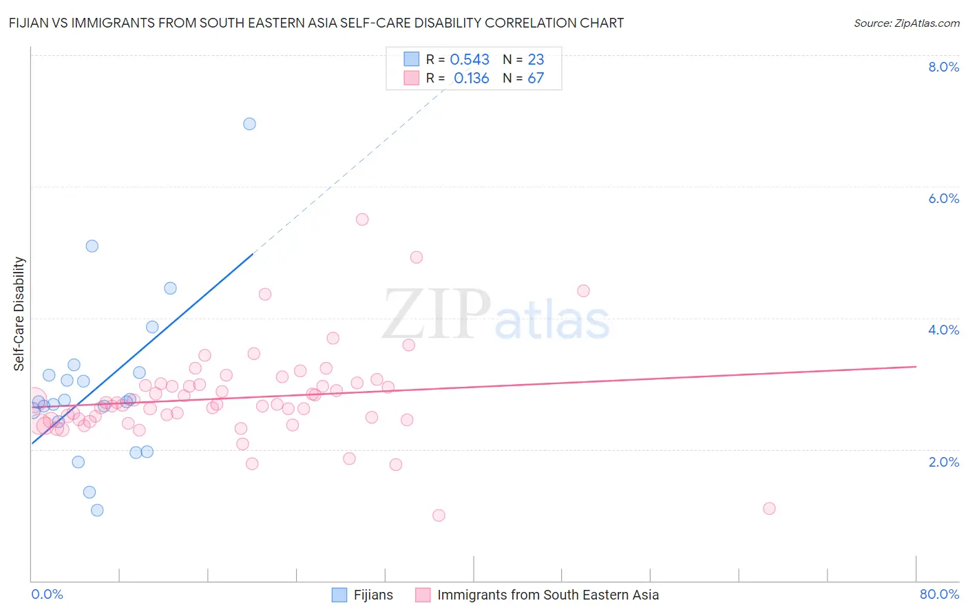 Fijian vs Immigrants from South Eastern Asia Self-Care Disability