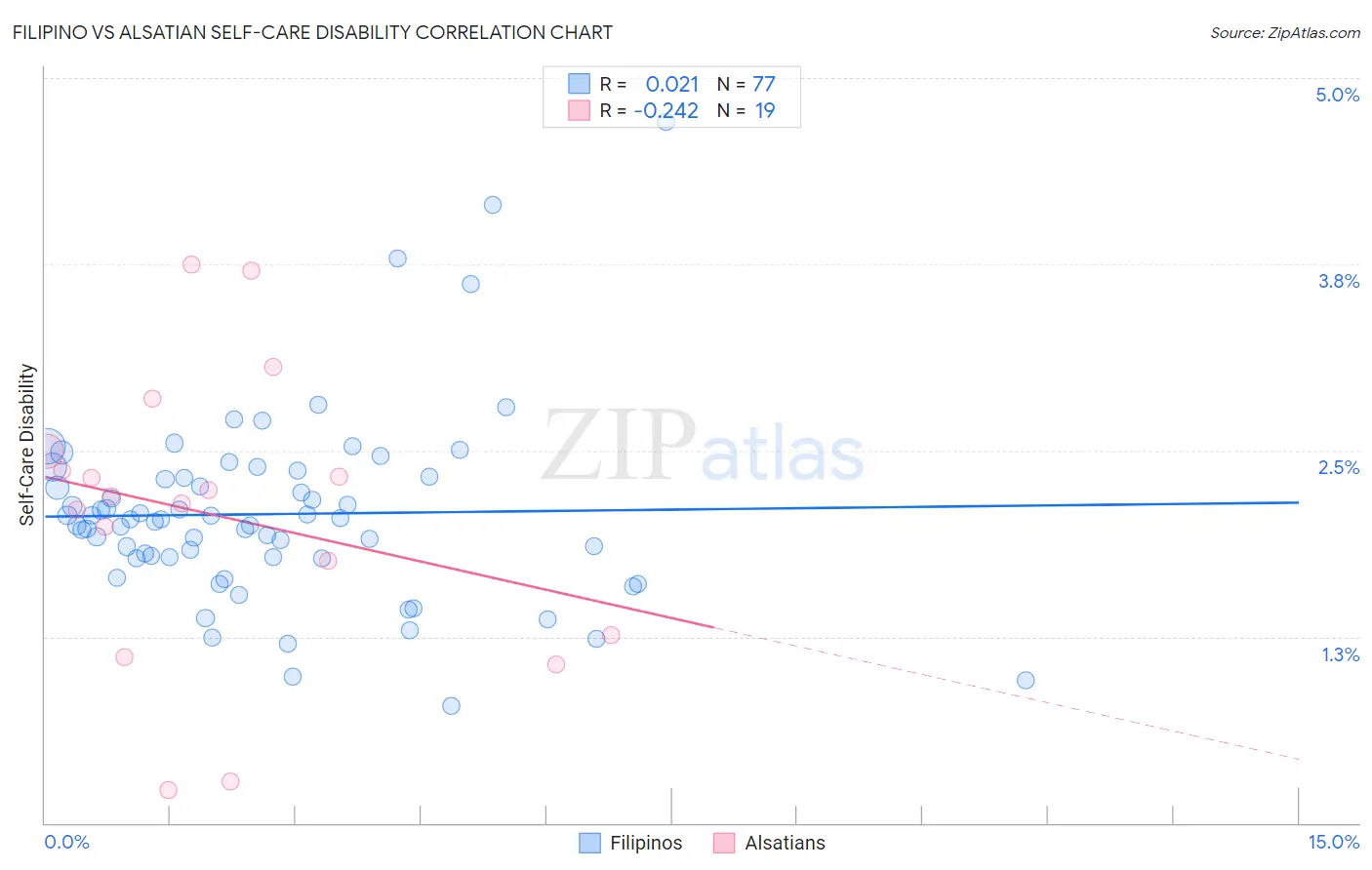 Filipino vs Alsatian Self-Care Disability