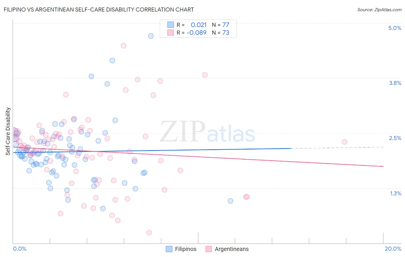 Filipino vs Argentinean Self-Care Disability