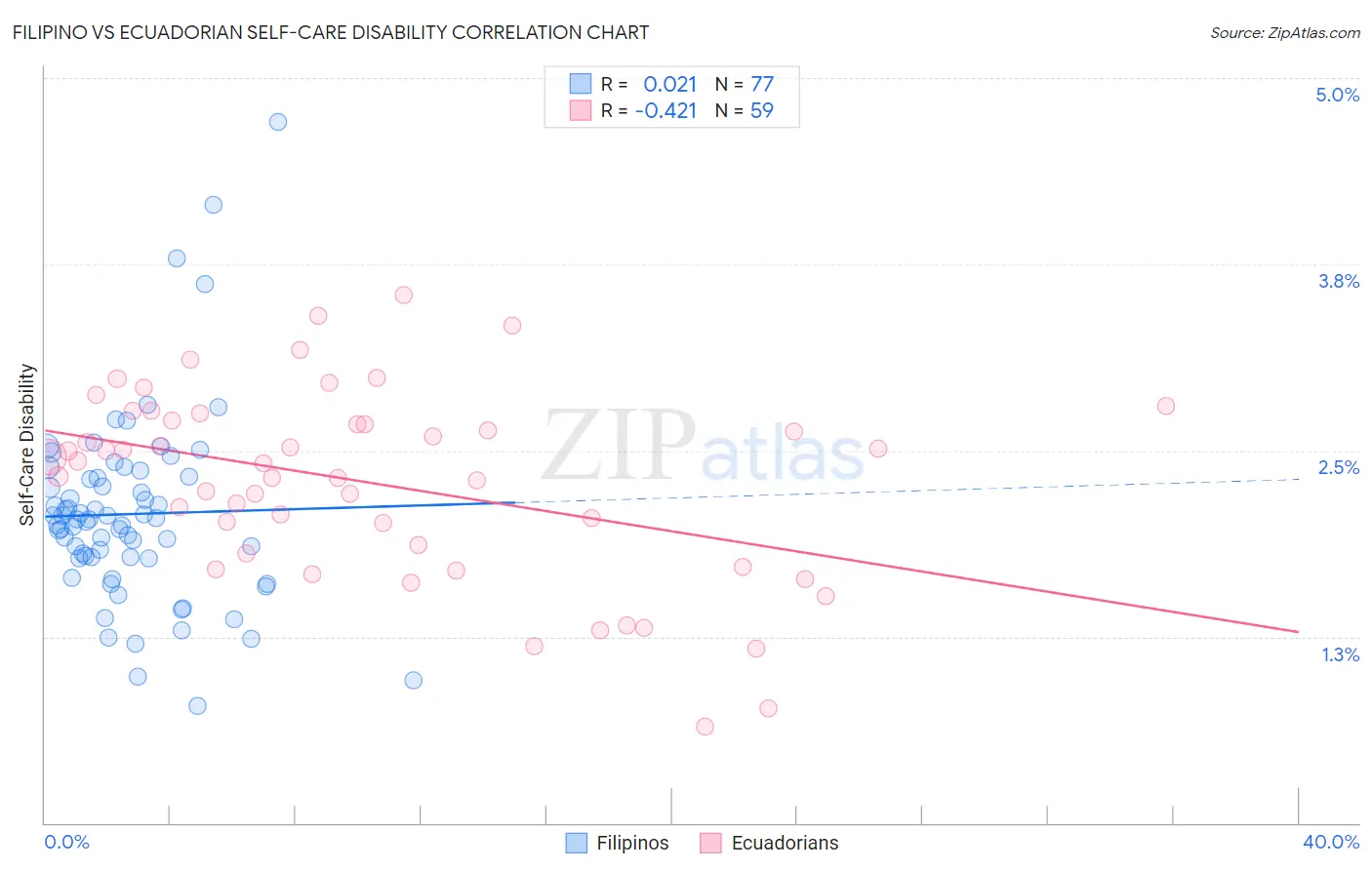 Filipino vs Ecuadorian Self-Care Disability