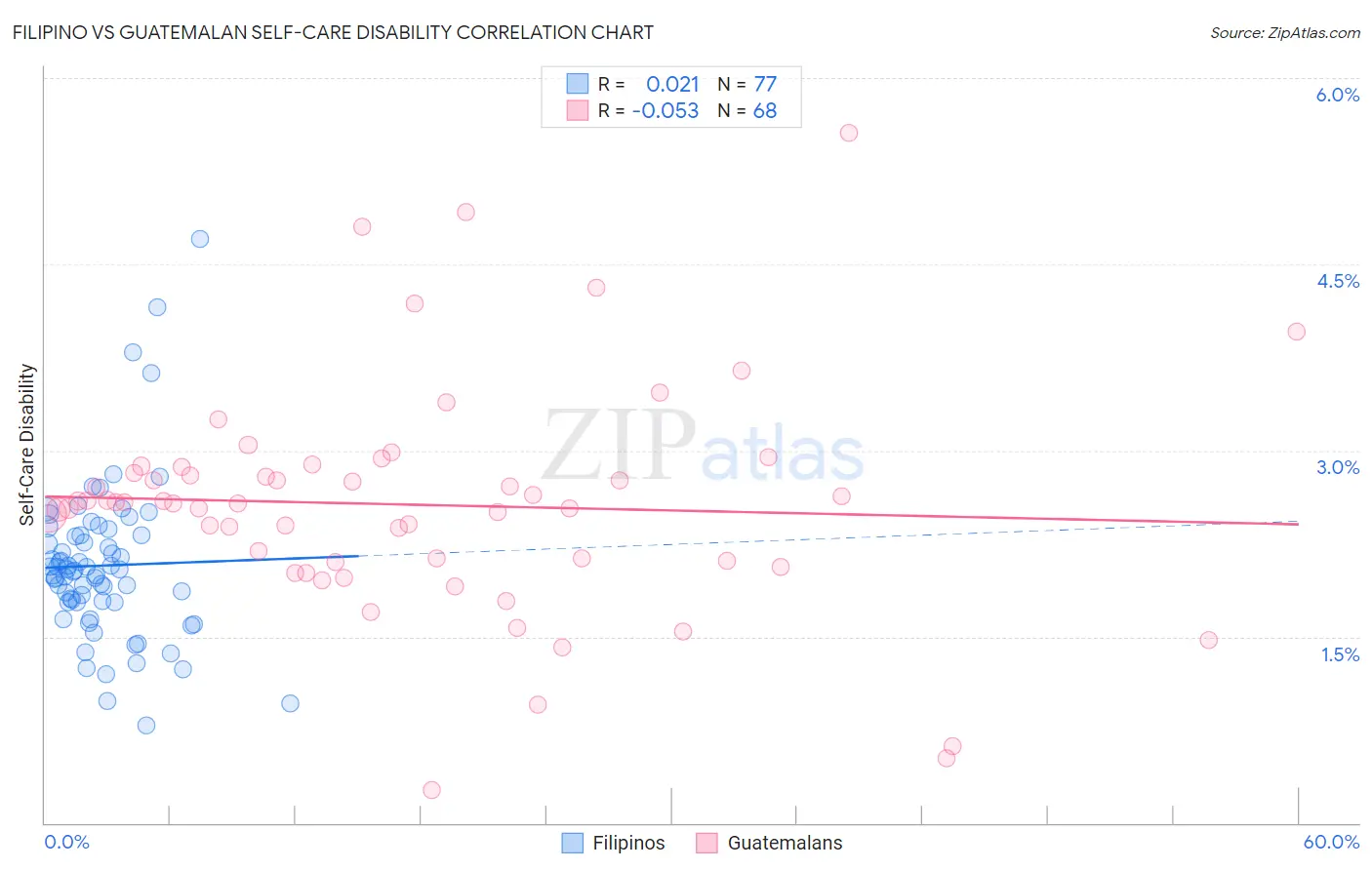 Filipino vs Guatemalan Self-Care Disability