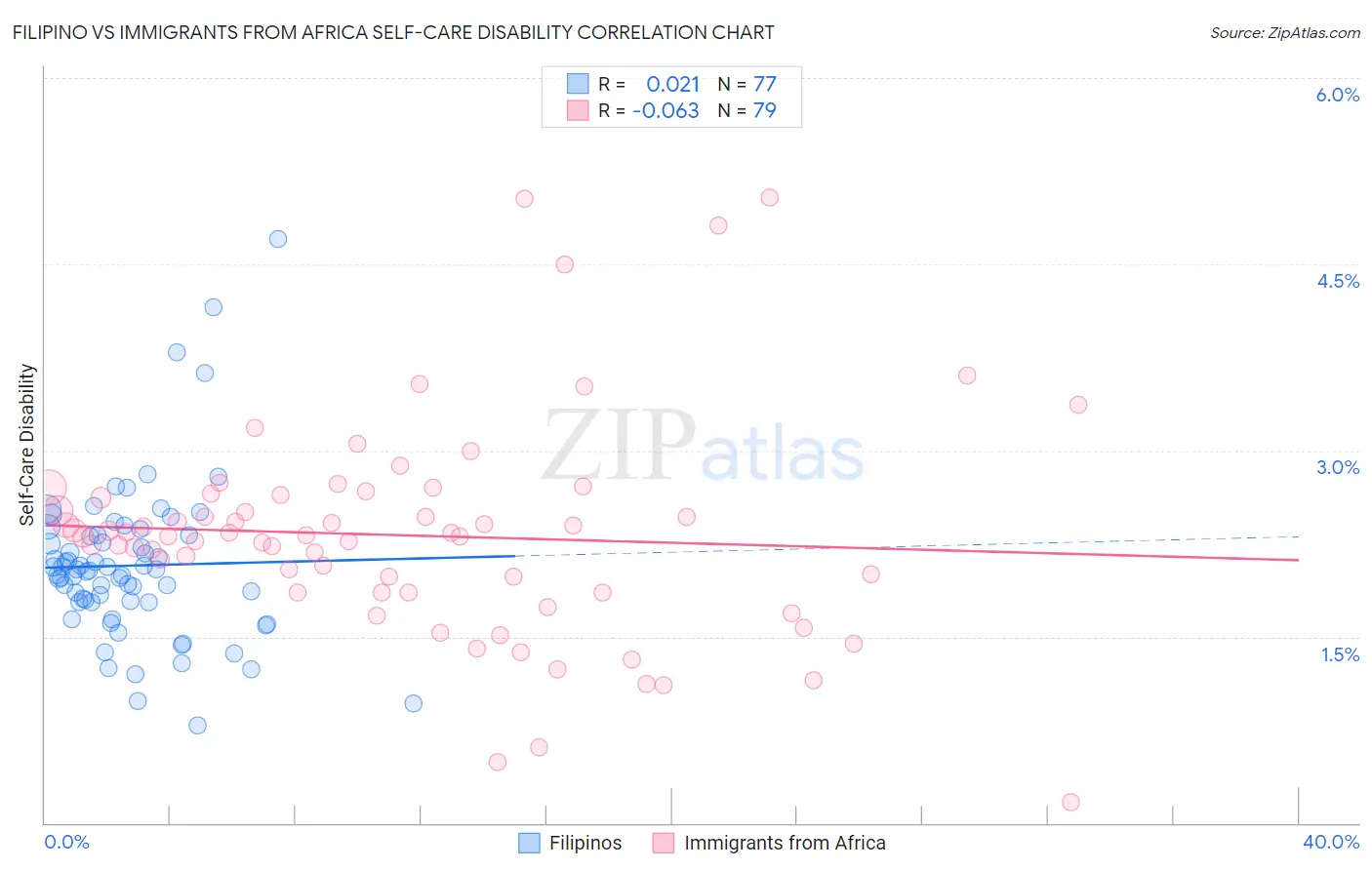 Filipino vs Immigrants from Africa Self-Care Disability