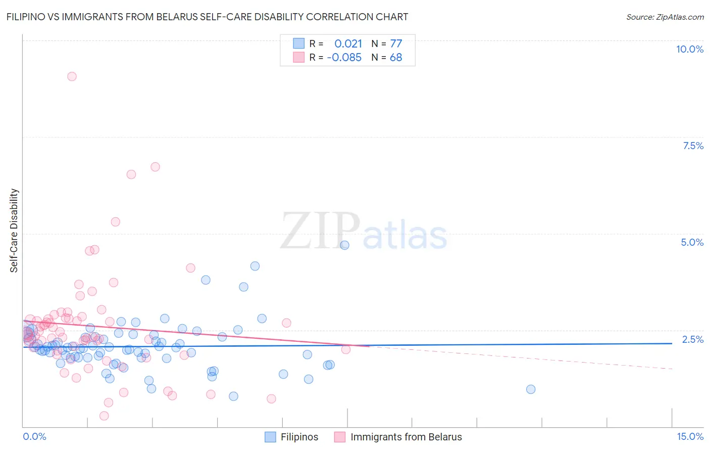Filipino vs Immigrants from Belarus Self-Care Disability