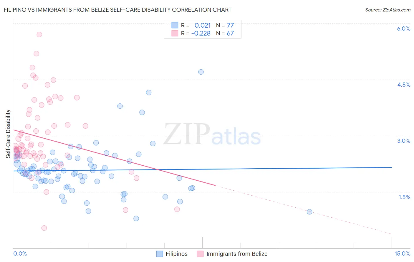 Filipino vs Immigrants from Belize Self-Care Disability