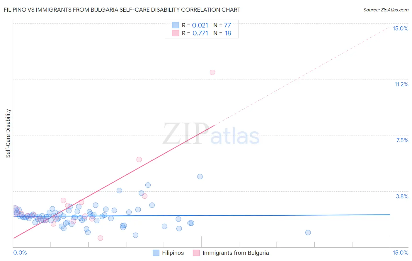 Filipino vs Immigrants from Bulgaria Self-Care Disability