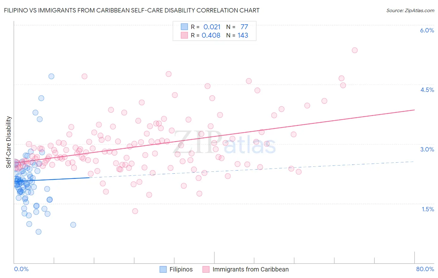 Filipino vs Immigrants from Caribbean Self-Care Disability