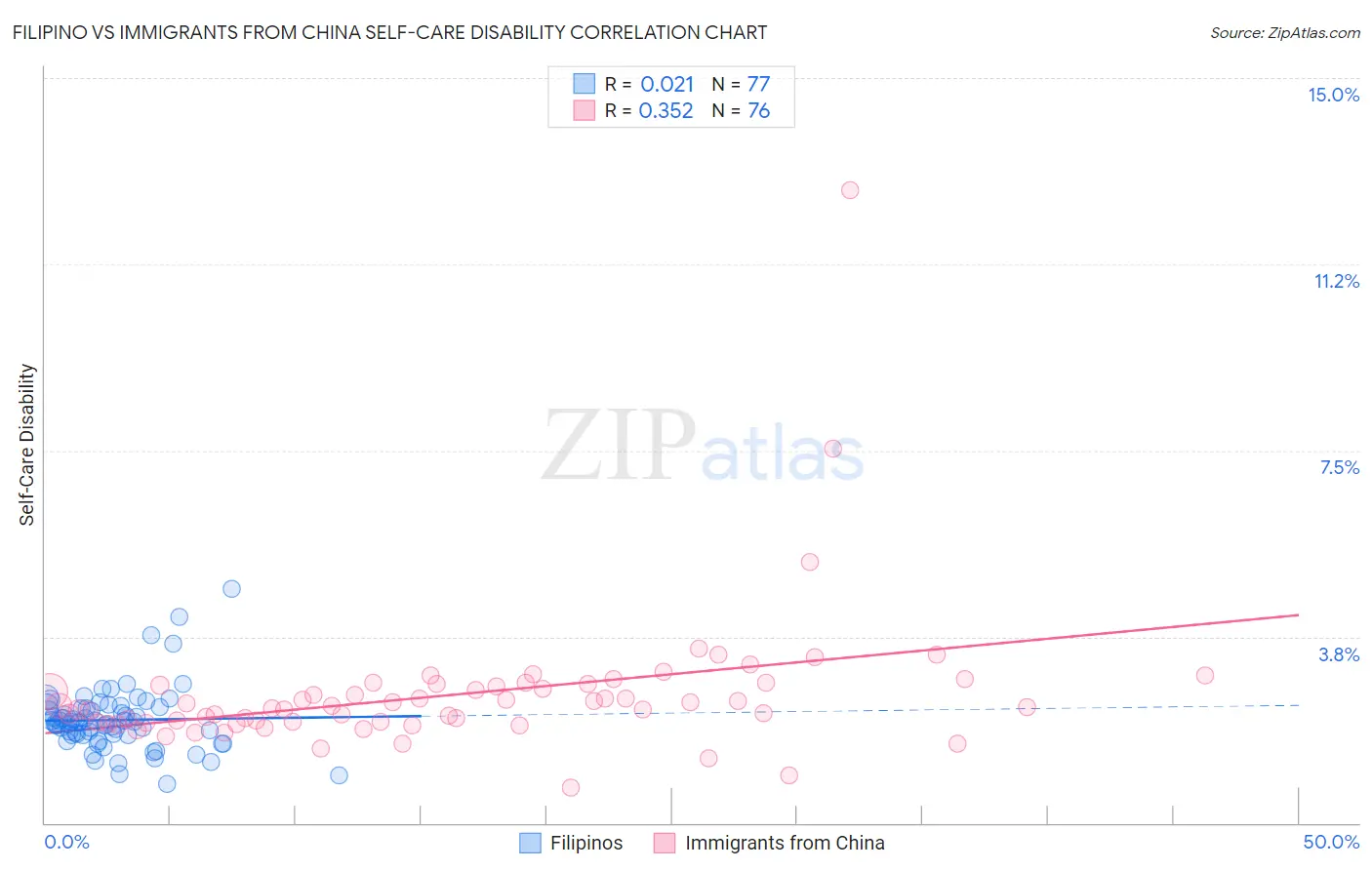 Filipino vs Immigrants from China Self-Care Disability