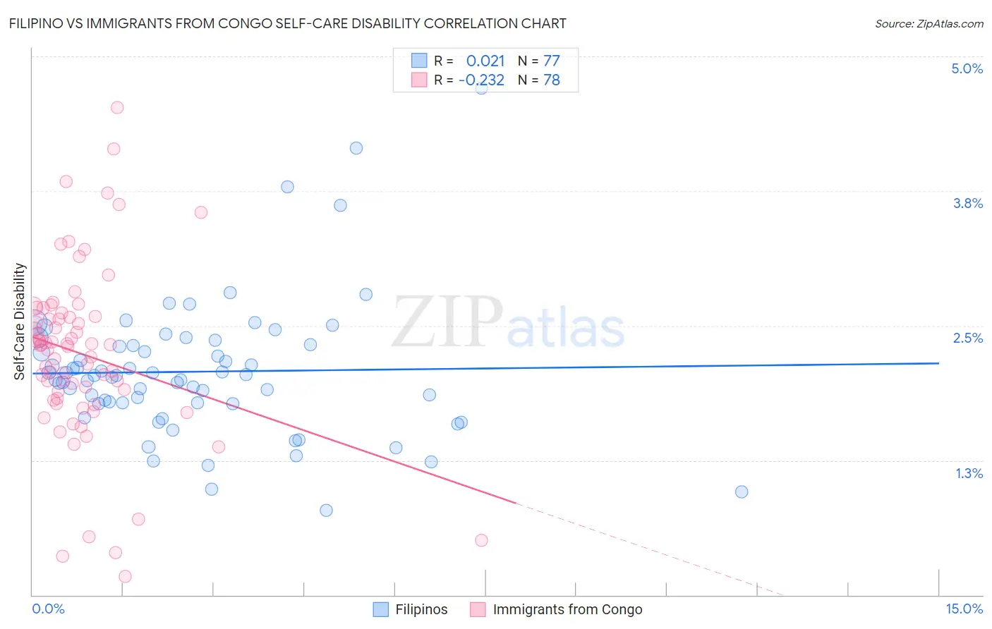 Filipino vs Immigrants from Congo Self-Care Disability