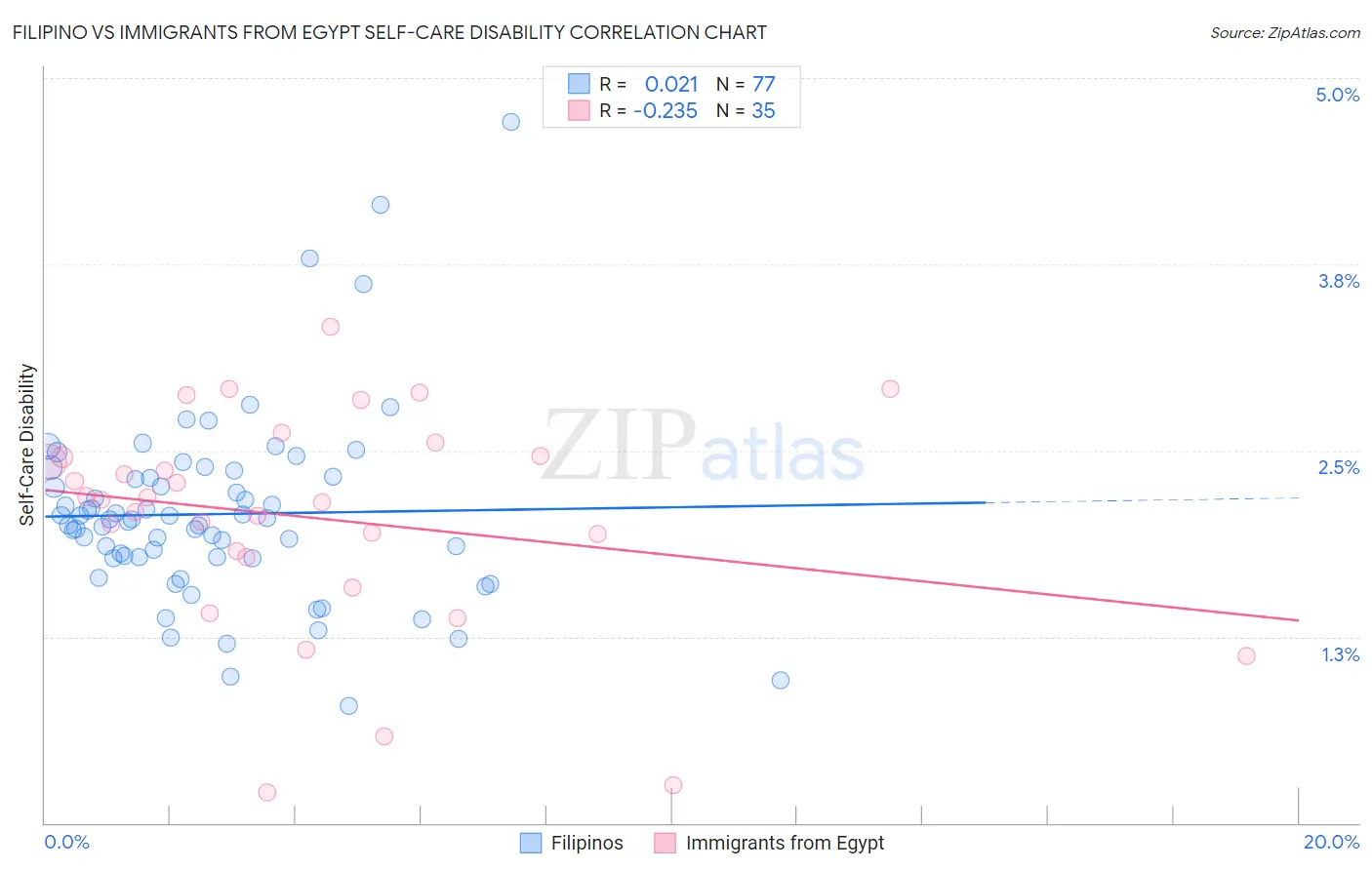 Filipino vs Immigrants from Egypt Self-Care Disability
