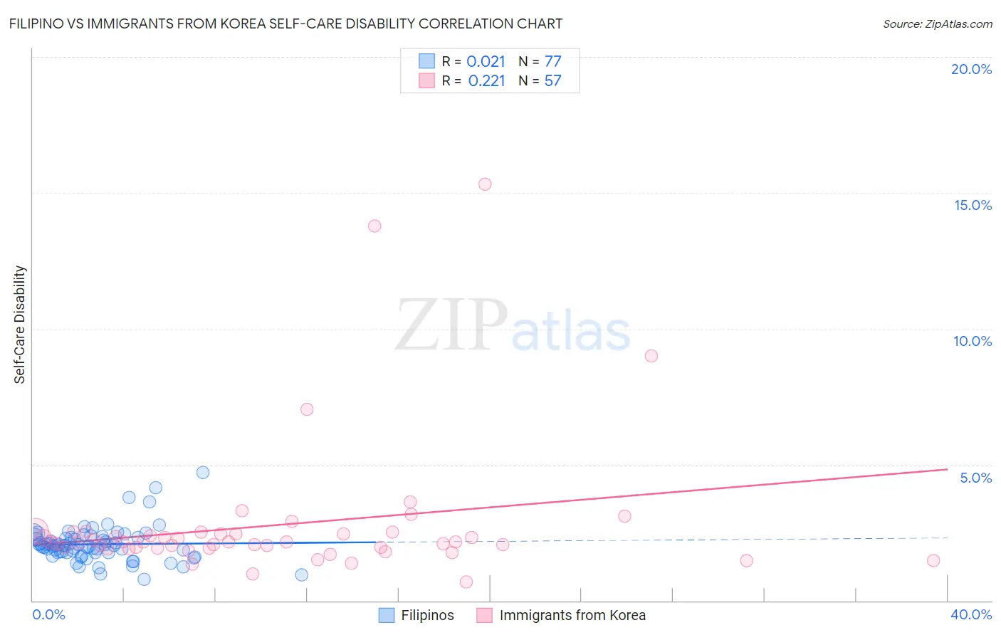 Filipino vs Immigrants from Korea Self-Care Disability
