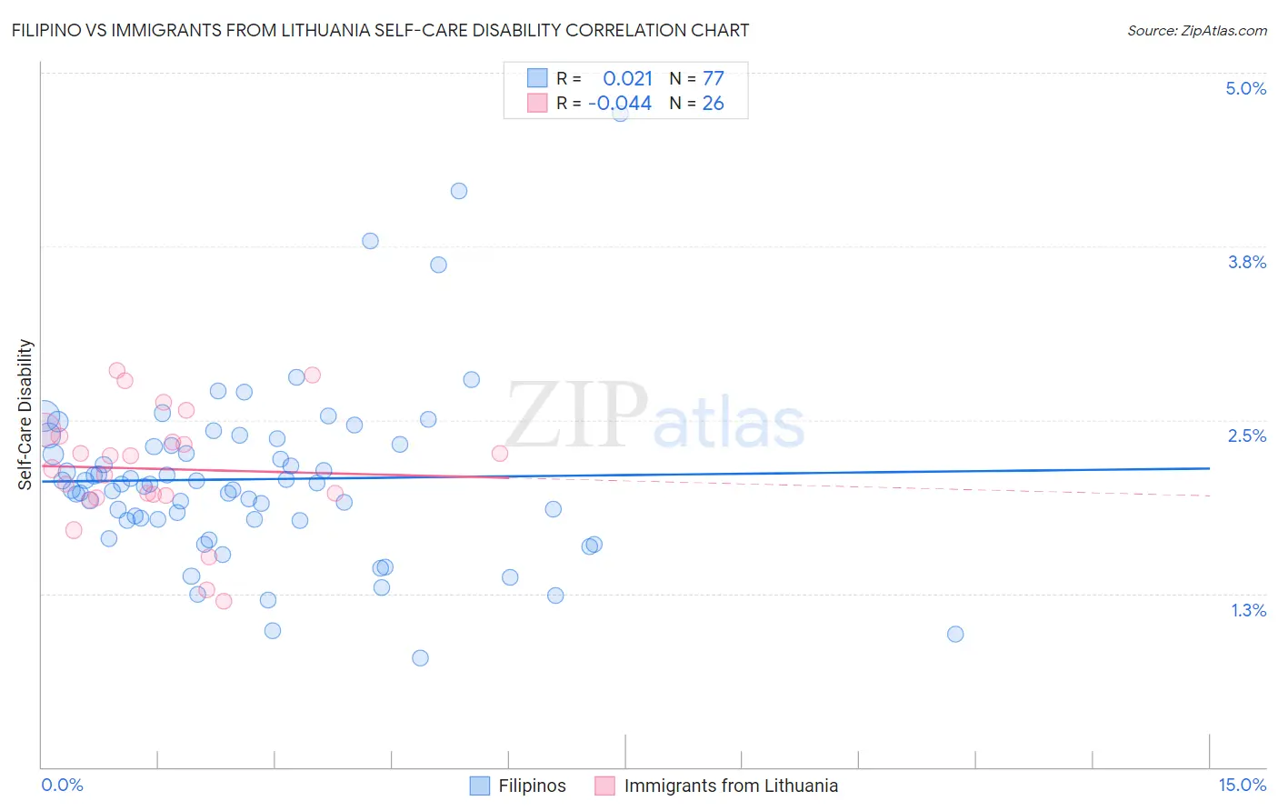 Filipino vs Immigrants from Lithuania Self-Care Disability
