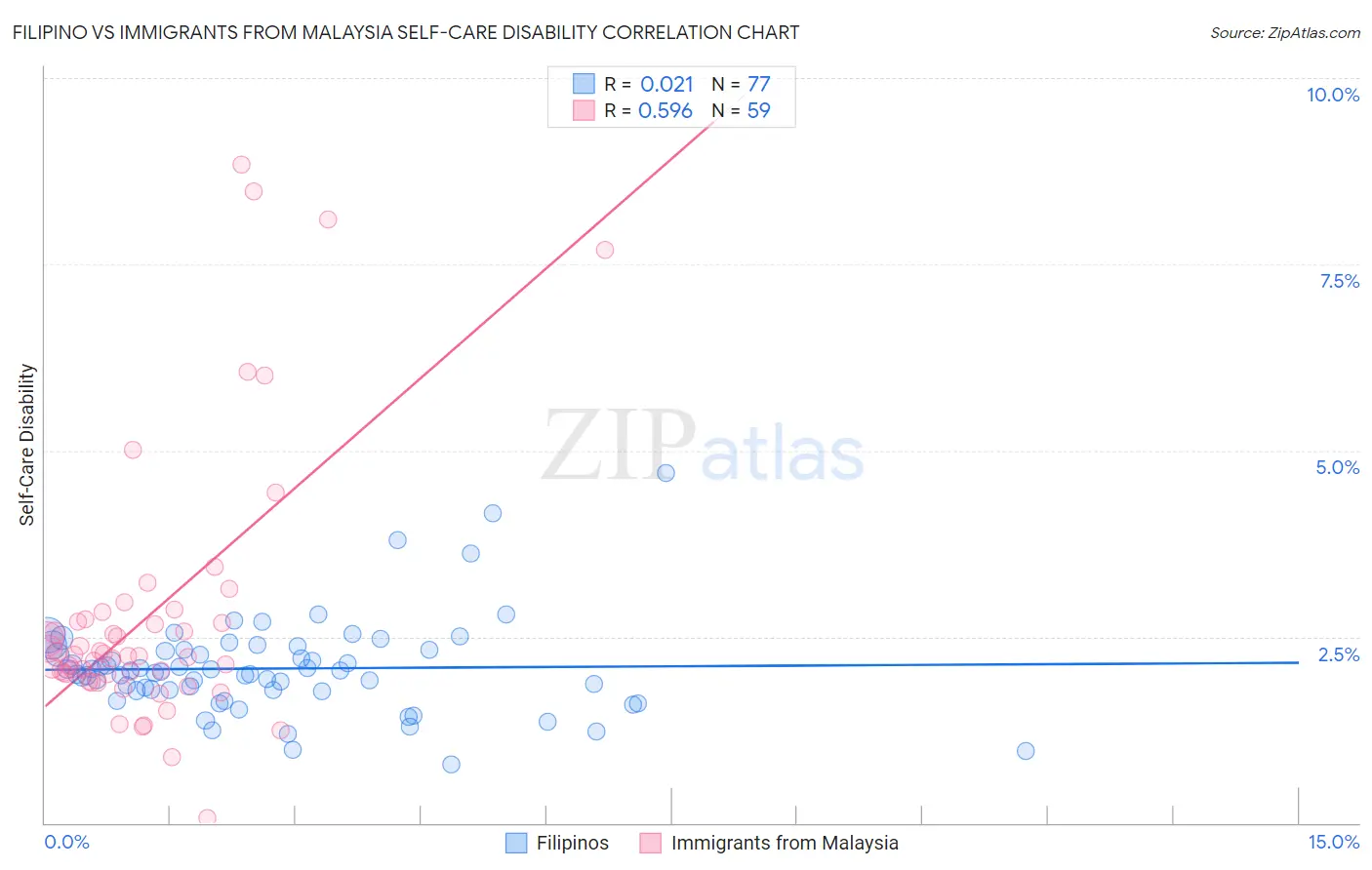 Filipino vs Immigrants from Malaysia Self-Care Disability
