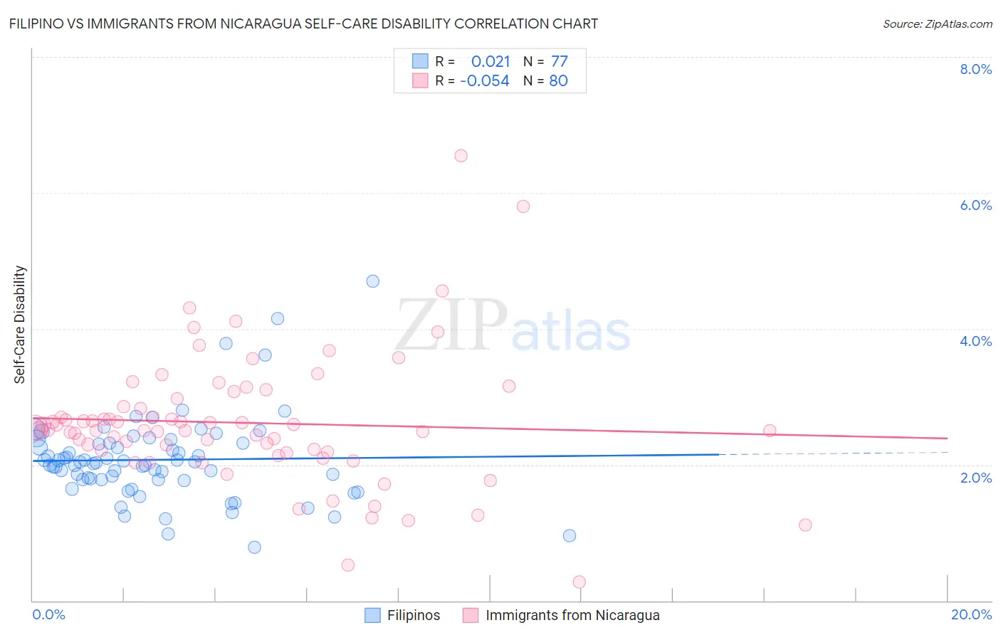 Filipino vs Immigrants from Nicaragua Self-Care Disability