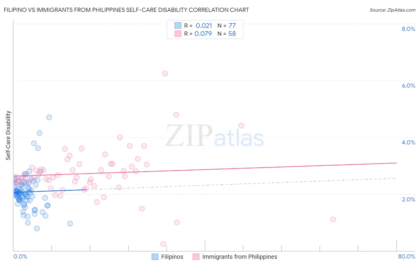 Filipino vs Immigrants from Philippines Self-Care Disability