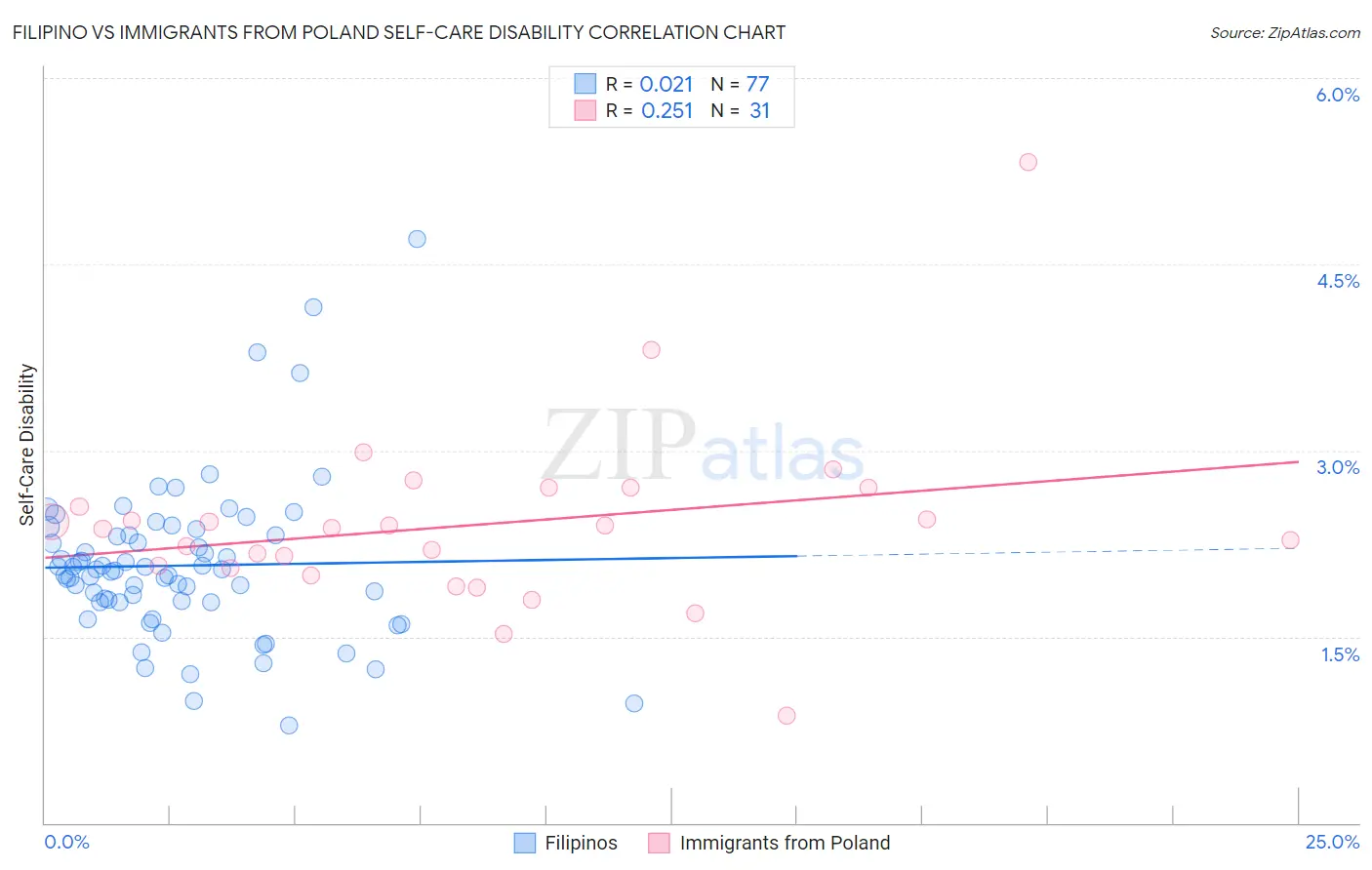 Filipino vs Immigrants from Poland Self-Care Disability