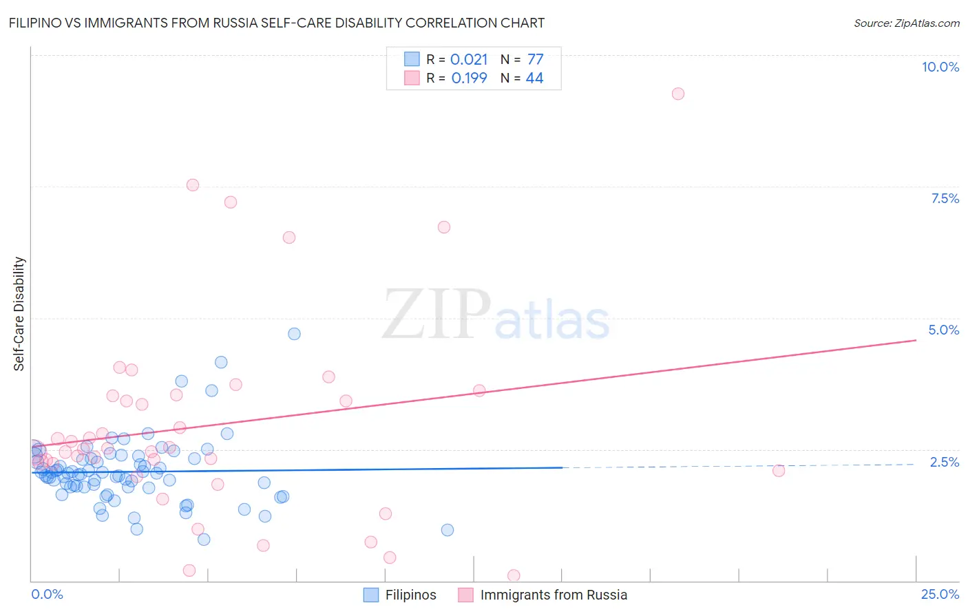 Filipino vs Immigrants from Russia Self-Care Disability