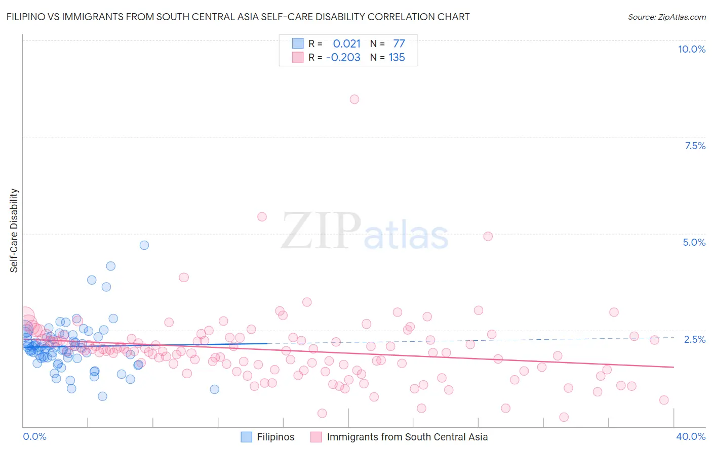 Filipino vs Immigrants from South Central Asia Self-Care Disability
