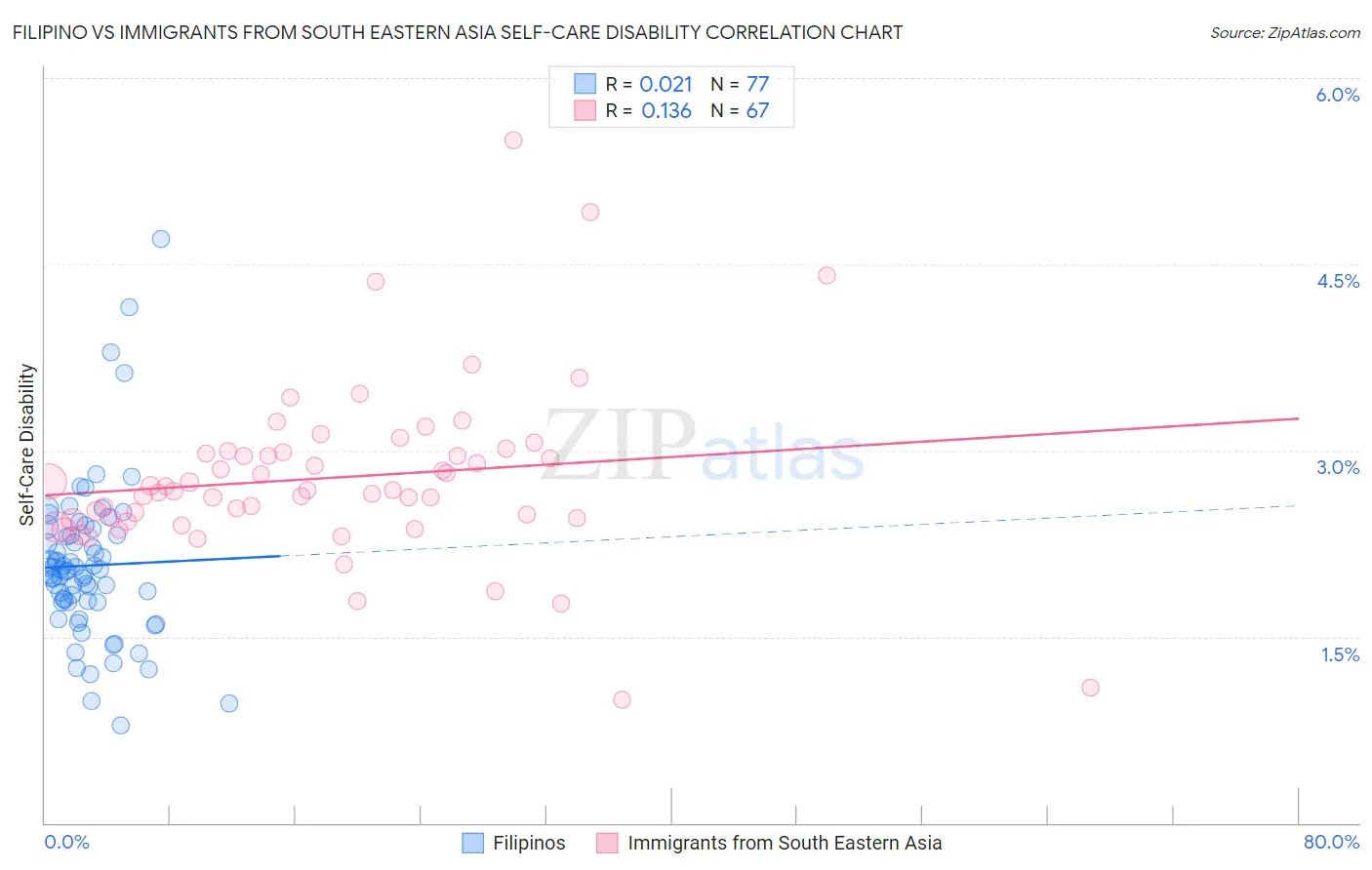 Filipino vs Immigrants from South Eastern Asia Self-Care Disability