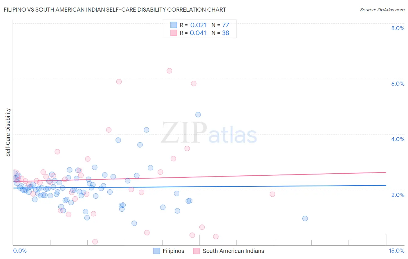 Filipino vs South American Indian Self-Care Disability