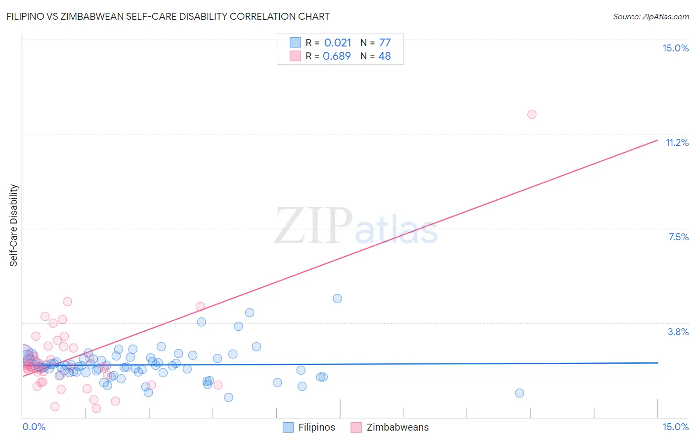 Filipino vs Zimbabwean Self-Care Disability