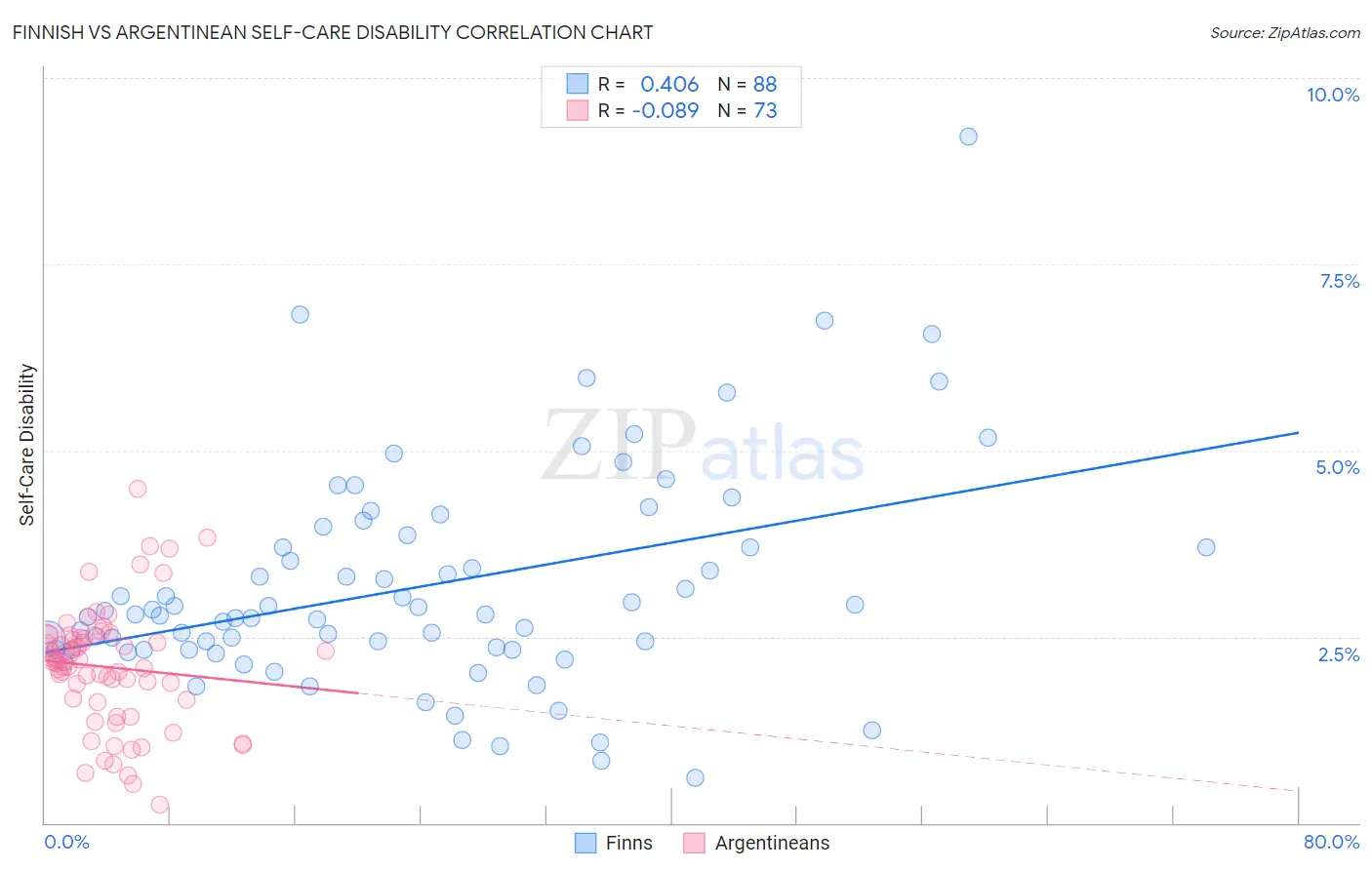 Finnish vs Argentinean Self-Care Disability