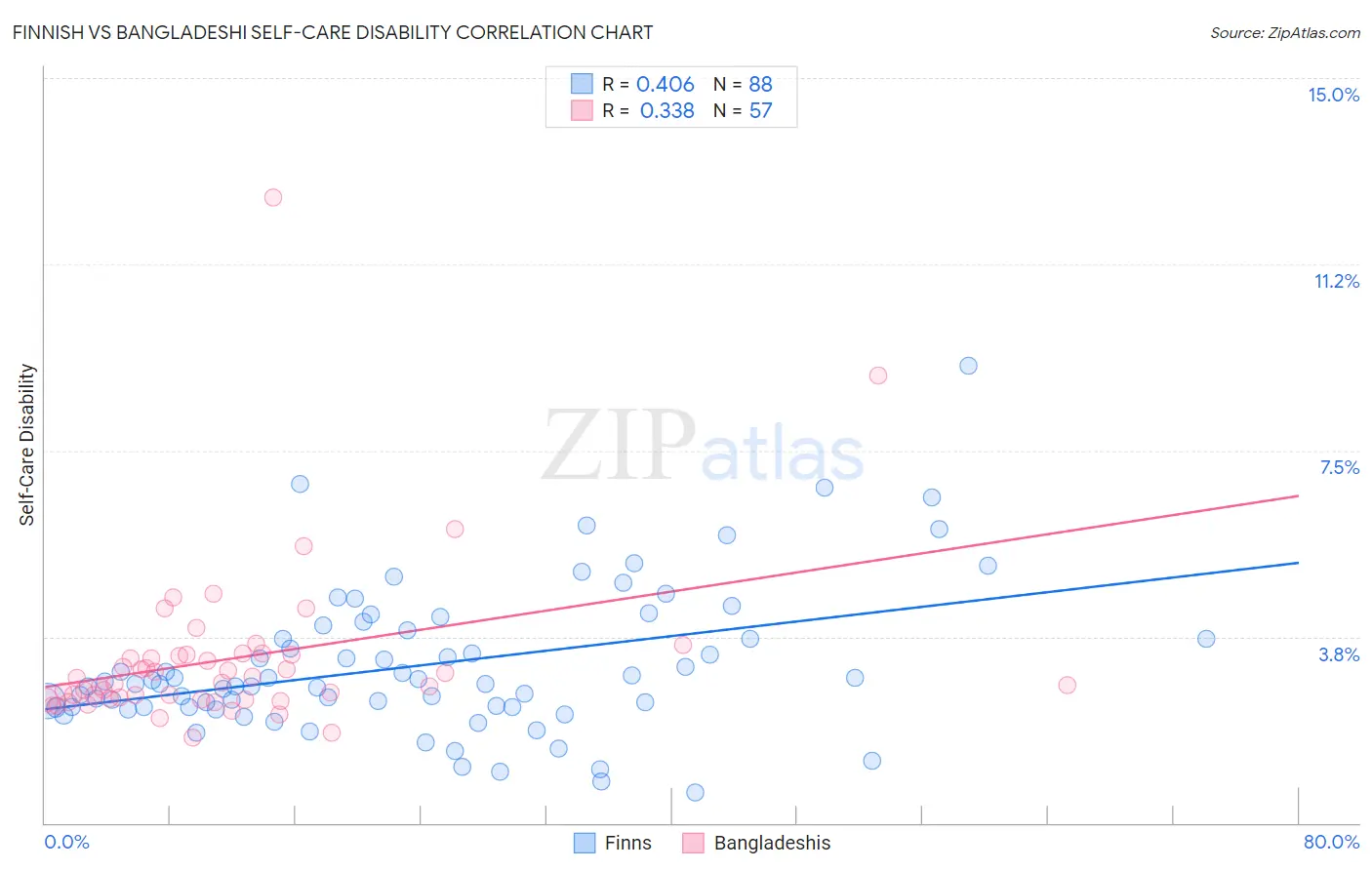 Finnish vs Bangladeshi Self-Care Disability