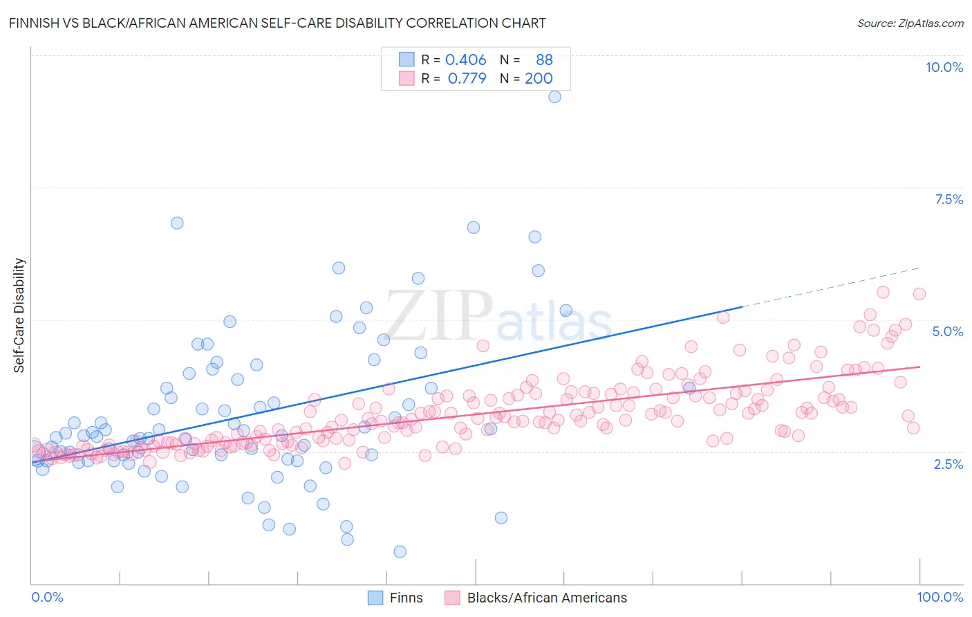 Finnish vs Black/African American Self-Care Disability