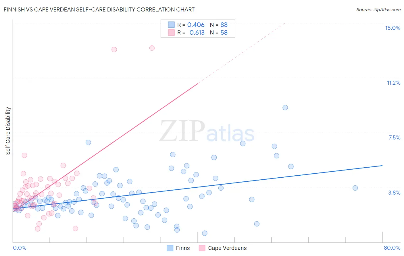 Finnish vs Cape Verdean Self-Care Disability