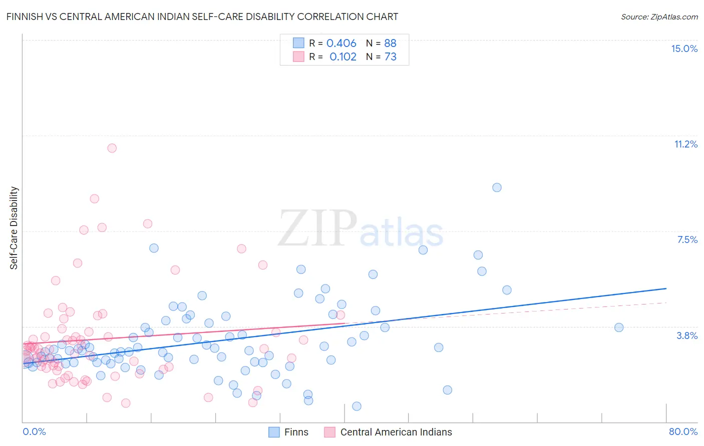 Finnish vs Central American Indian Self-Care Disability