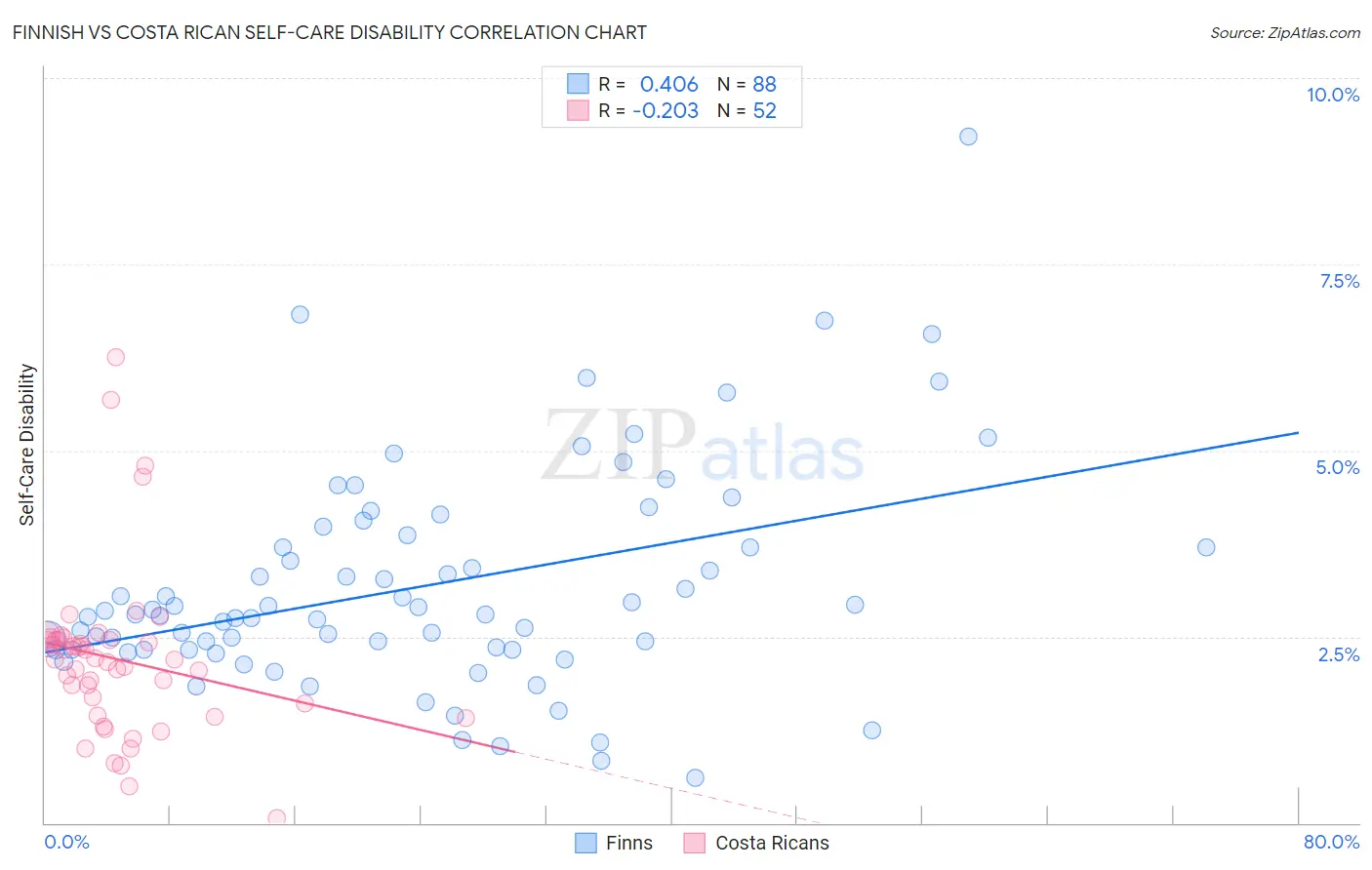 Finnish vs Costa Rican Self-Care Disability