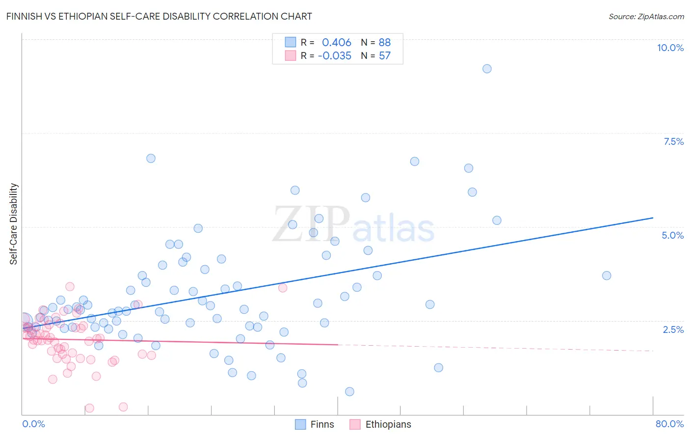 Finnish vs Ethiopian Self-Care Disability