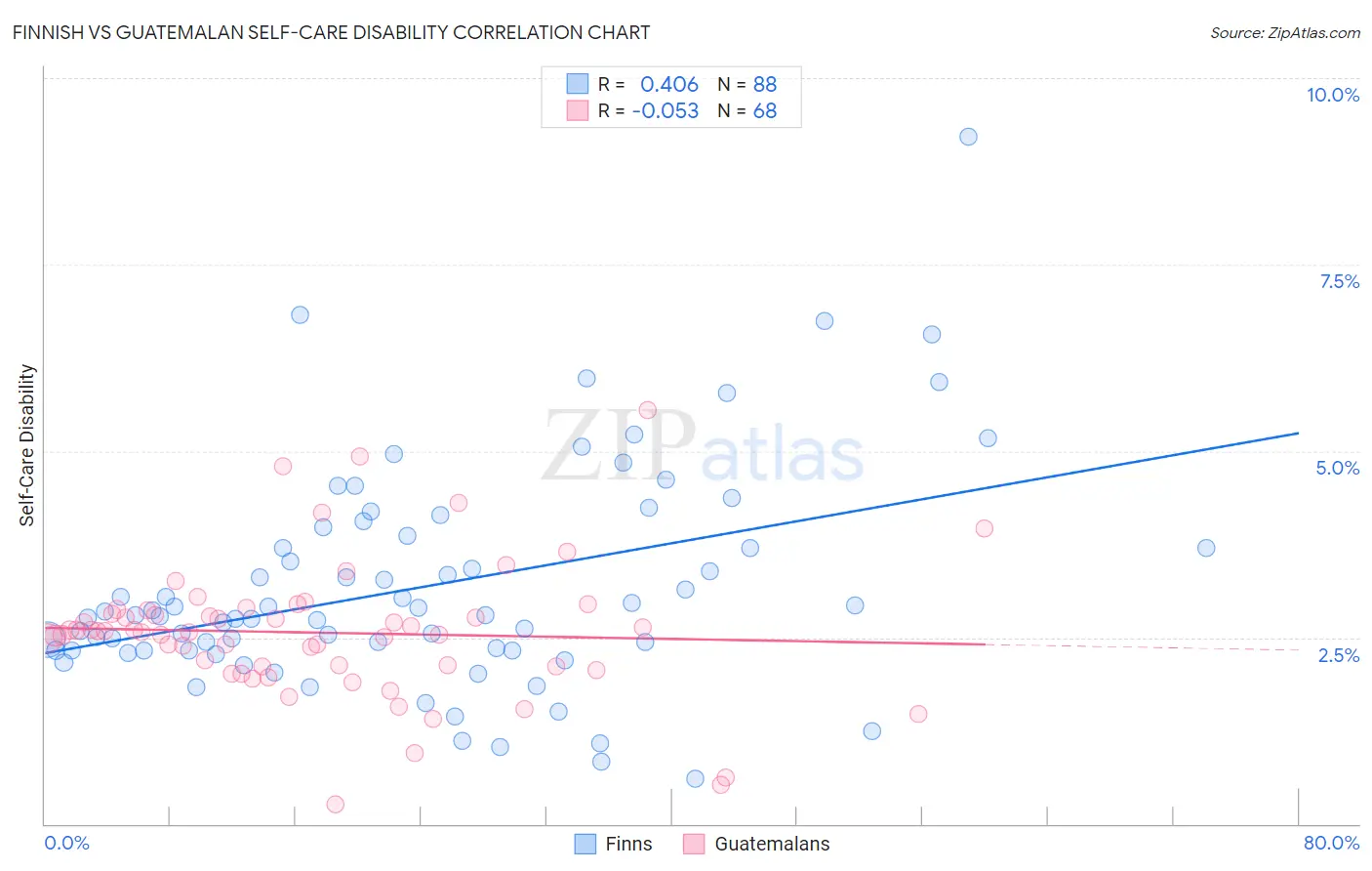 Finnish vs Guatemalan Self-Care Disability