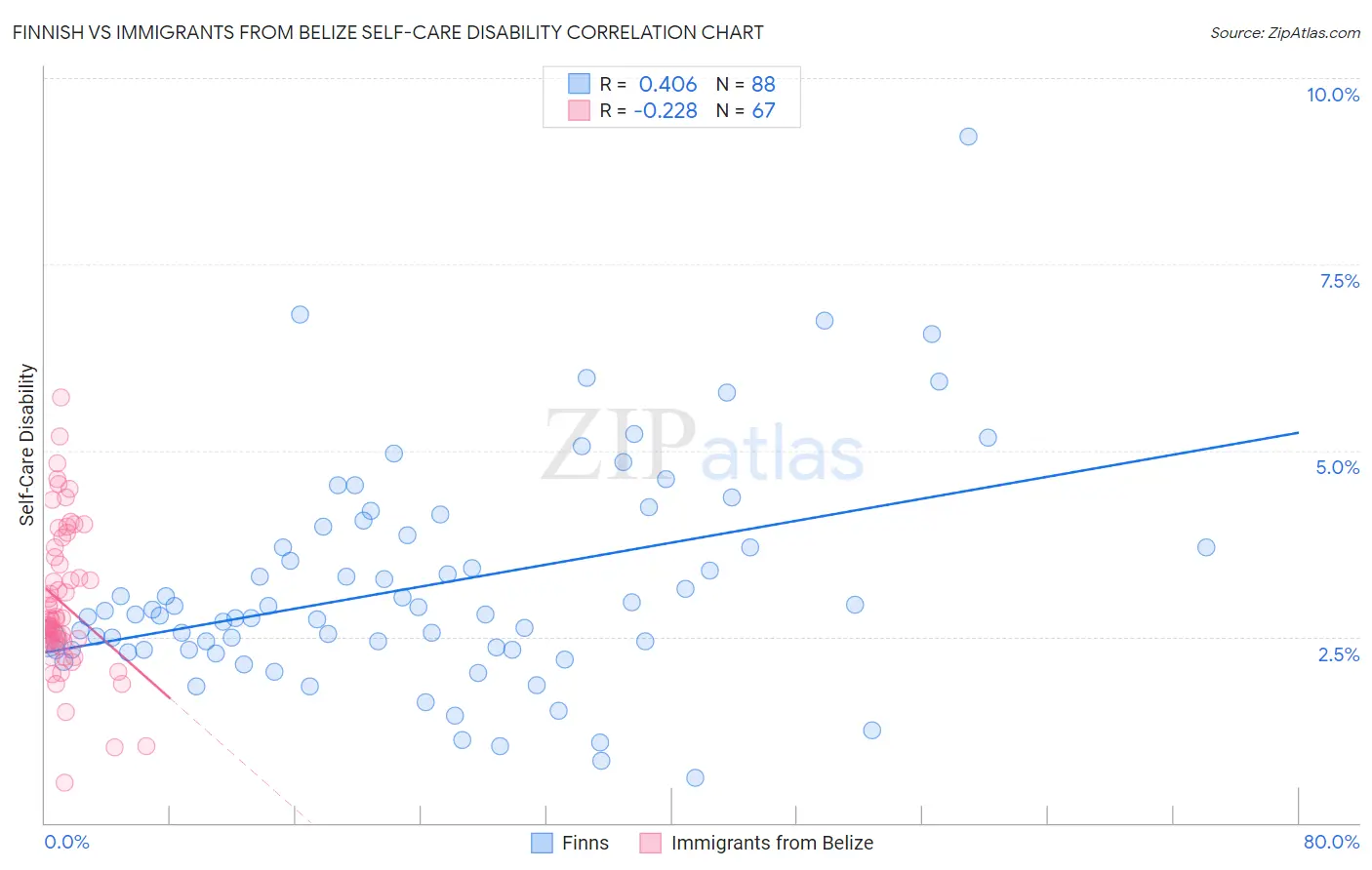 Finnish vs Immigrants from Belize Self-Care Disability
