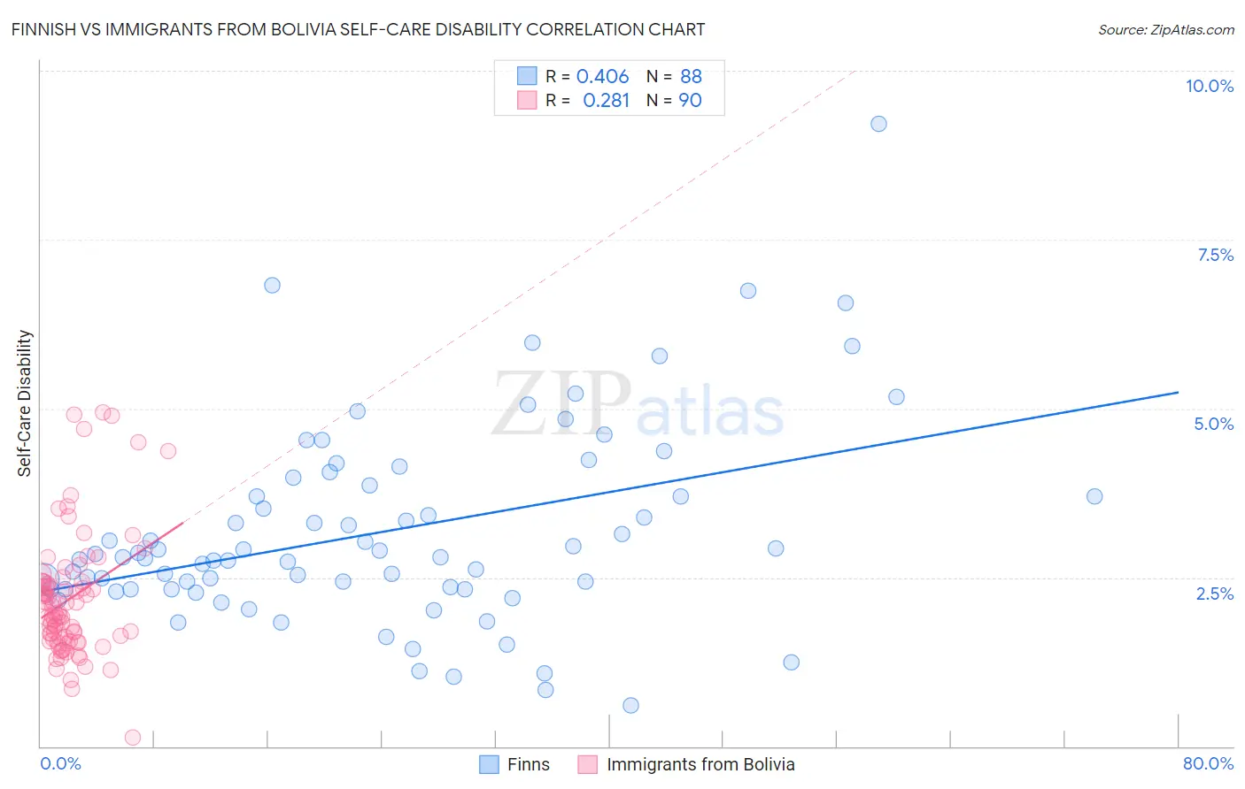 Finnish vs Immigrants from Bolivia Self-Care Disability