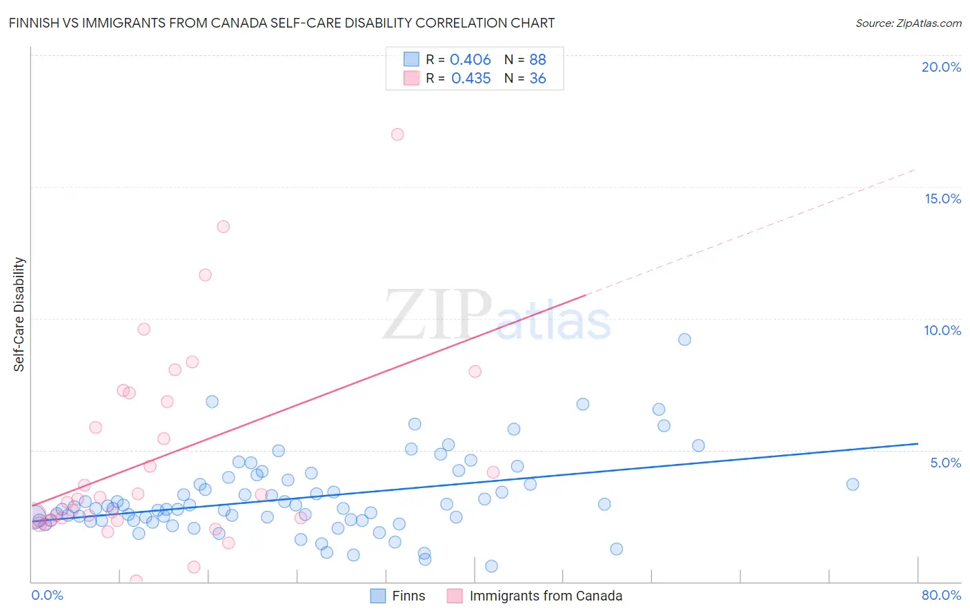 Finnish vs Immigrants from Canada Self-Care Disability