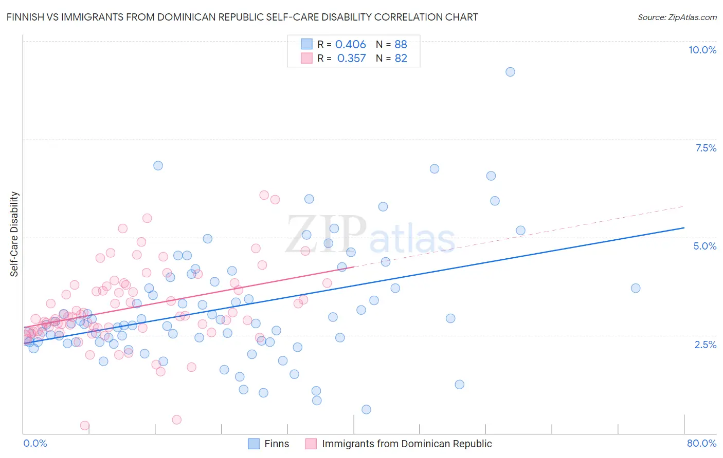 Finnish vs Immigrants from Dominican Republic Self-Care Disability